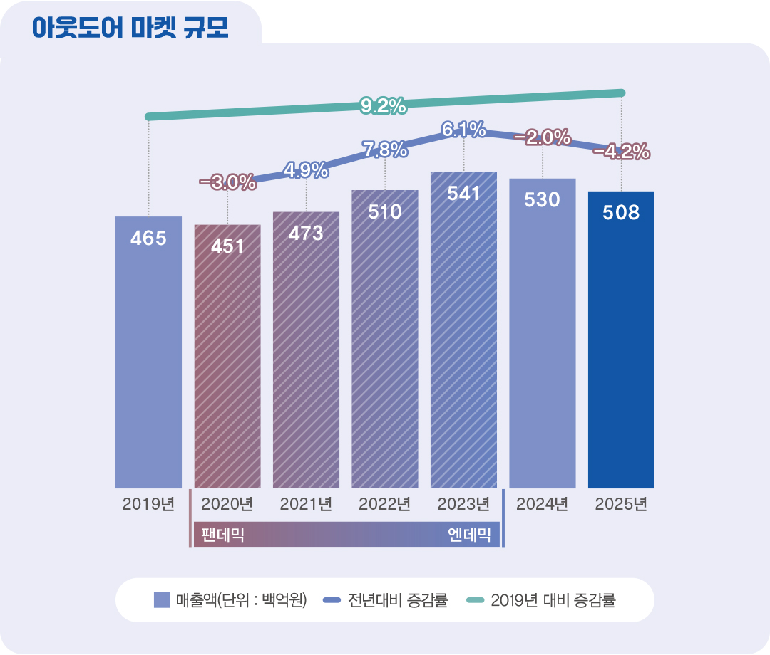 [2025 마켓나우 : 아웃도어] 예측불허 날씨 겹쳐 4.2% 하락   194-Image